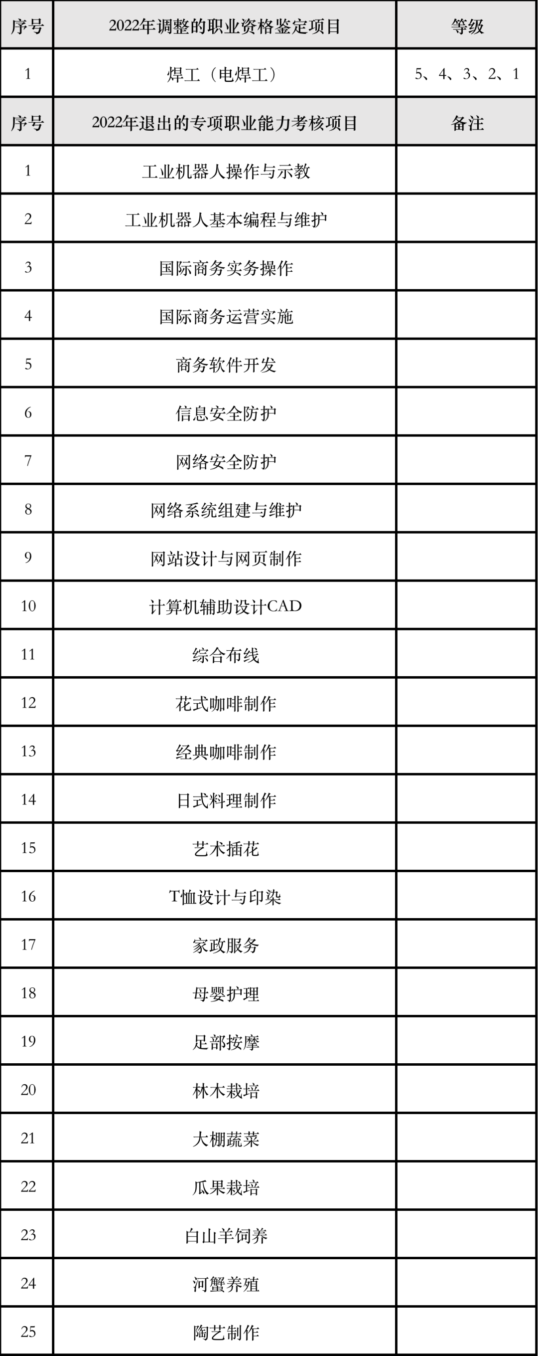 上海停止25個專項職業(yè)考試不再發(fā)證書！(圖1)